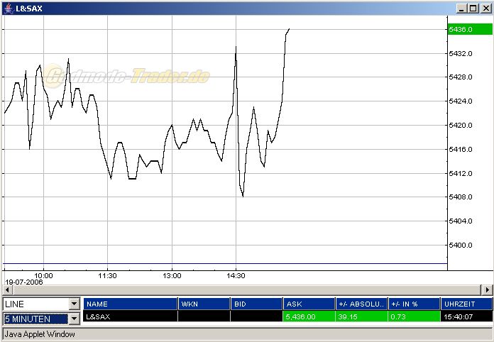 Dax hat einfach kein 47381