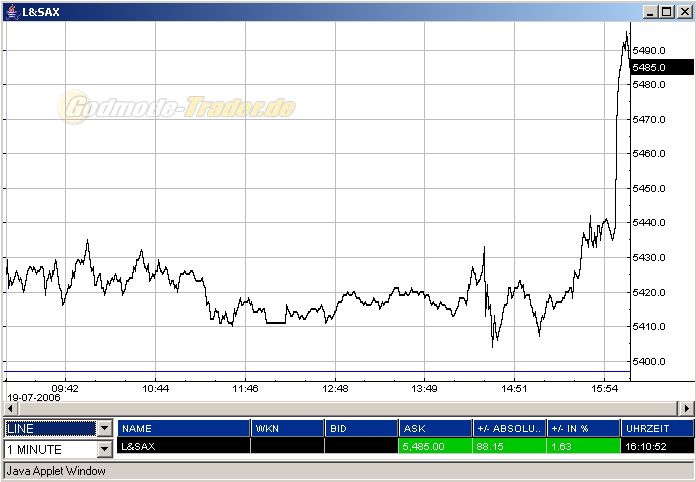 Dax hat einfach kein 47385