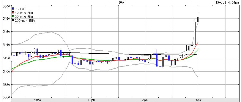 Dax hat einfach kein 47387
