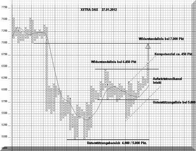 Strategisches Dax-Werte Trading 480486