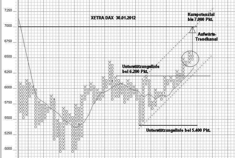 Strategisches Dax-Werte Trading 480818