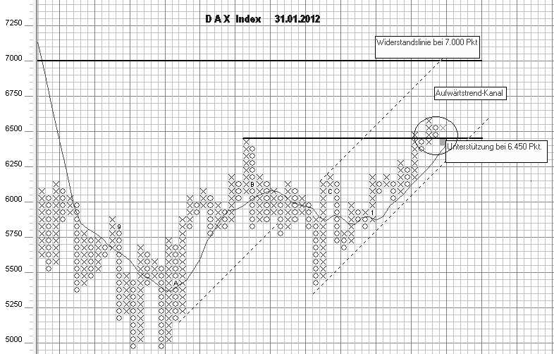 Strategisches Dax-Werte Trading 481130