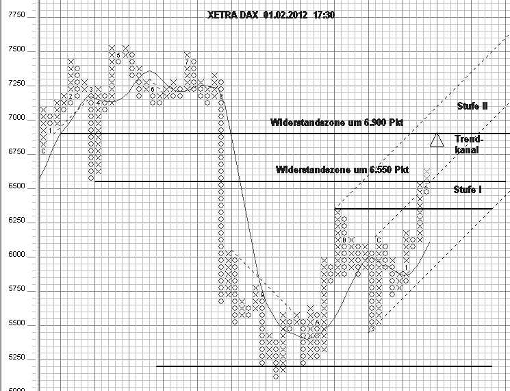 Strategisches Dax-Werte Trading 481509