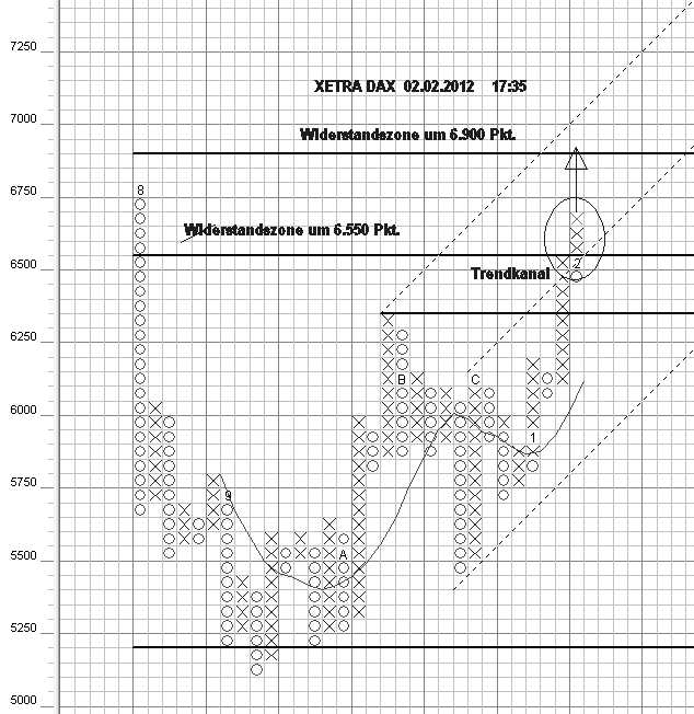 Strategisches Dax-Werte Trading 481970