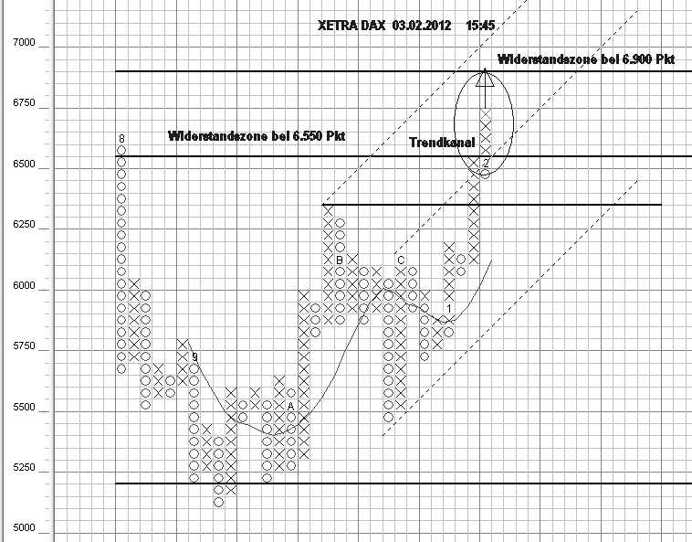 Strategisches Dax-Werte Trading 482208