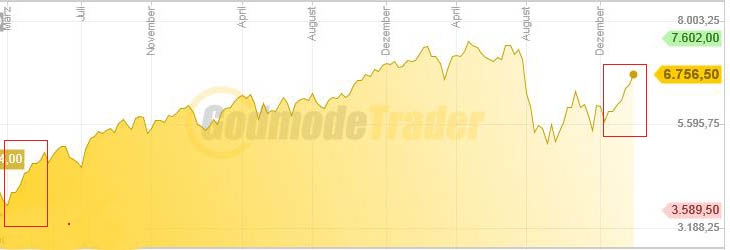 Quo Vadis Dax 2012 - Krise ohne Ende? 482226