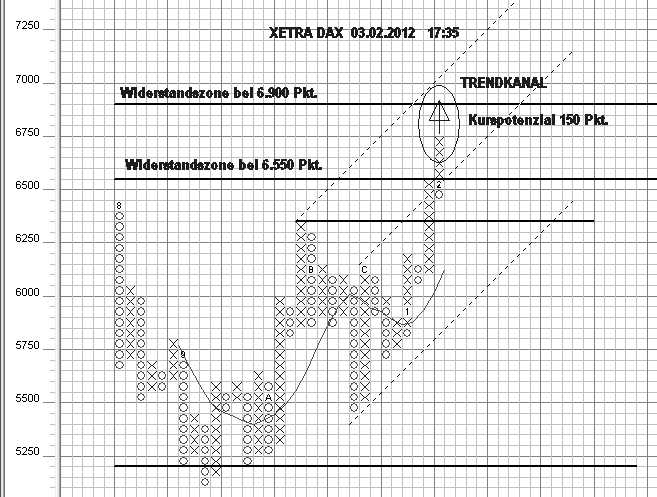 Strategisches Dax-Werte Trading 482427