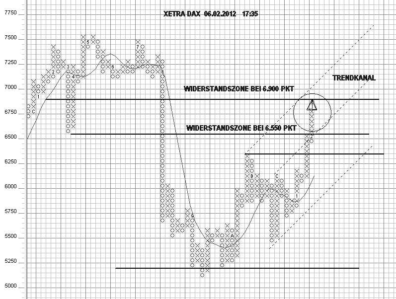 Strategisches Dax-Werte Trading 482902