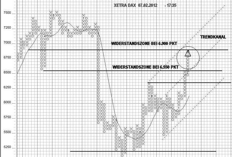 Strategisches Dax-Werte Trading 483275