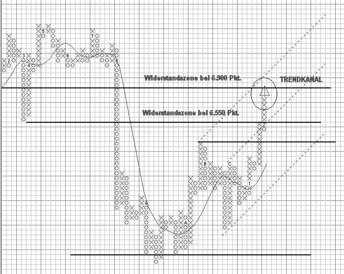 Strategisches Dax-Werte Trading 483624