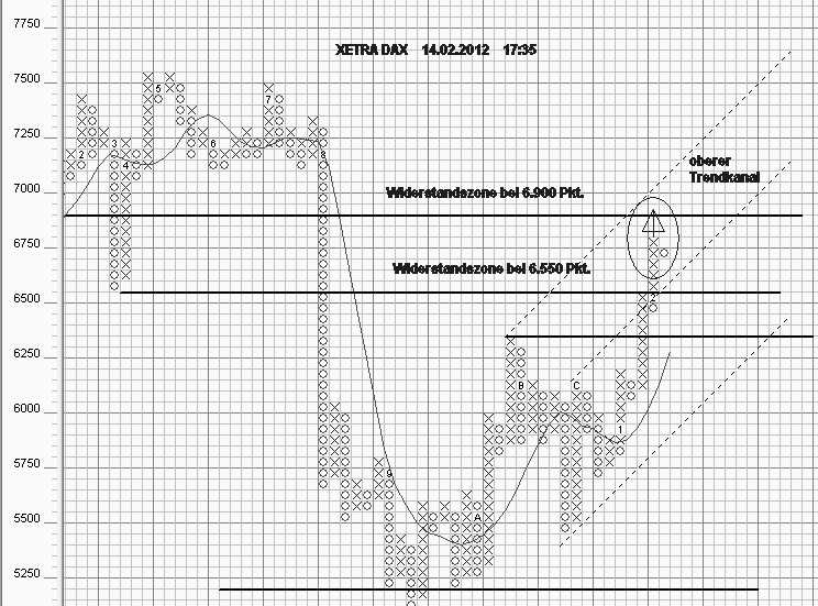 Strategisches Dax-Werte Trading 485612