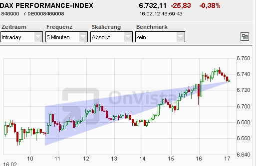 Quo Vadis Dax 2012 - Krise ohne Ende? 486229