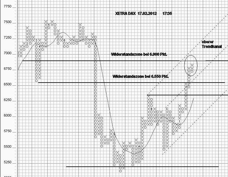 Strategisches Dax-Werte Trading 486756