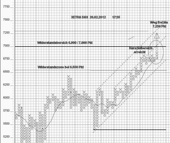 Strategisches Dax-Werte Trading 487269