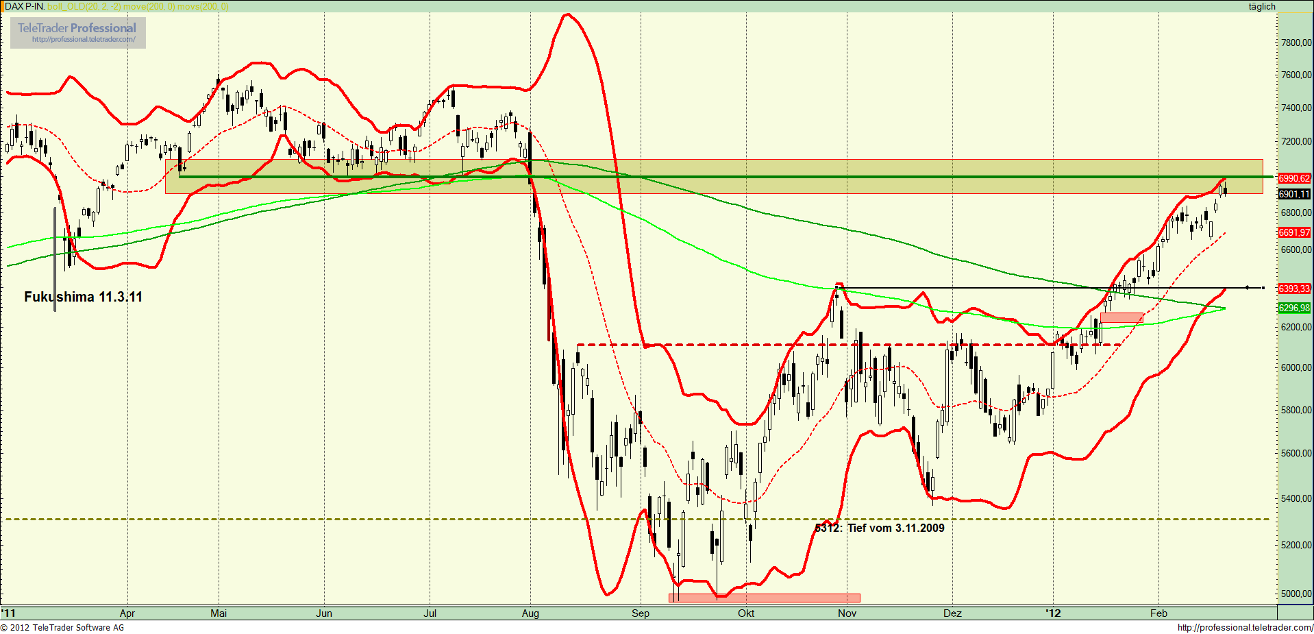 Quo Vadis Dax 2012 - Krise ohne Ende? 487408