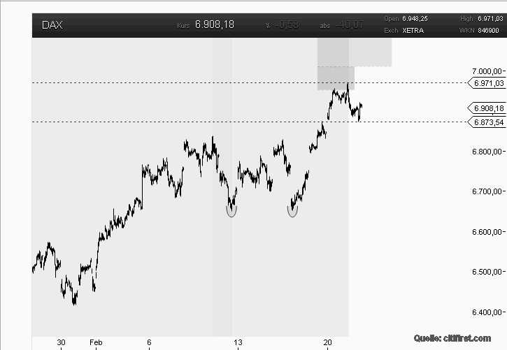 Strategisches Dax-Werte Trading 487534