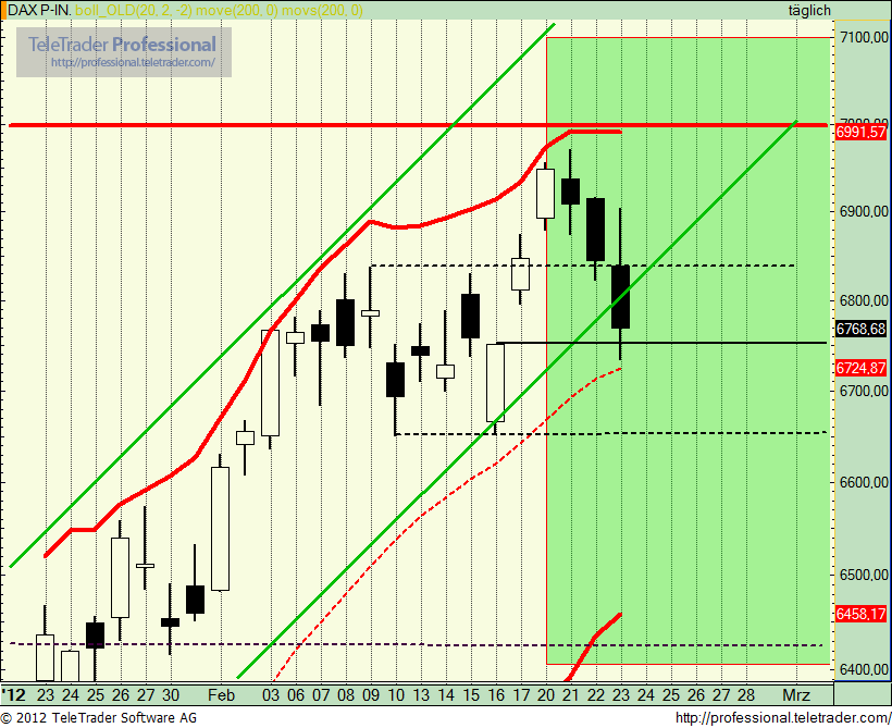 Quo Vadis Dax 2012 - Krise ohne Ende? 488121