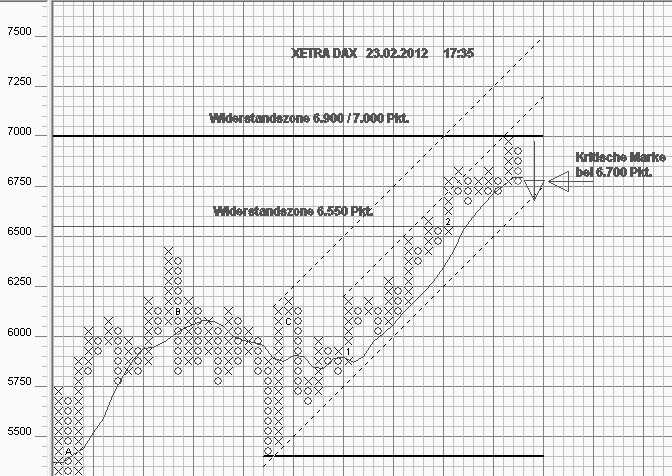 Strategisches Dax-Werte Trading 488219