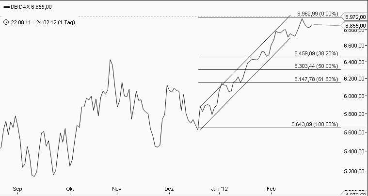 Strategisches Dax-Werte Trading 488679