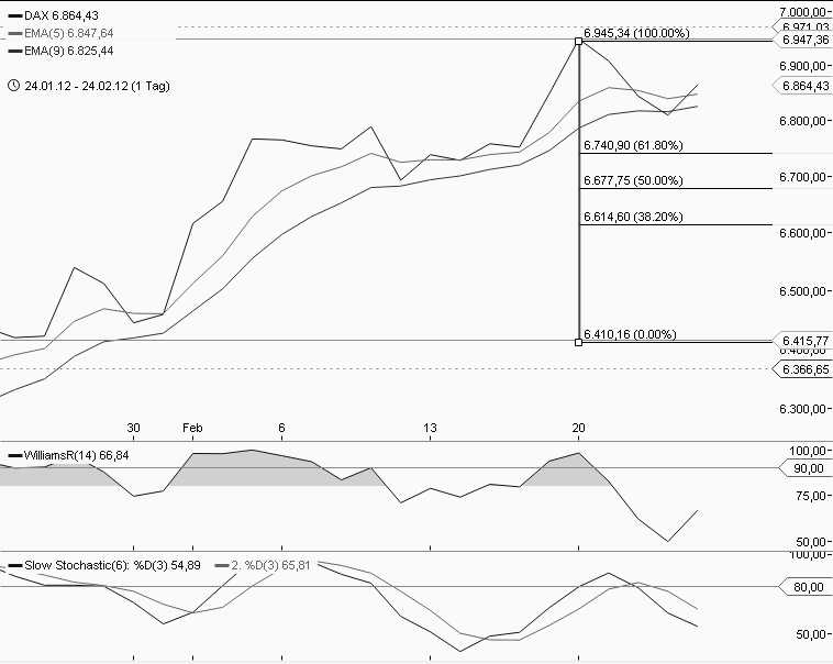 Strategisches Dax-Werte Trading 488794