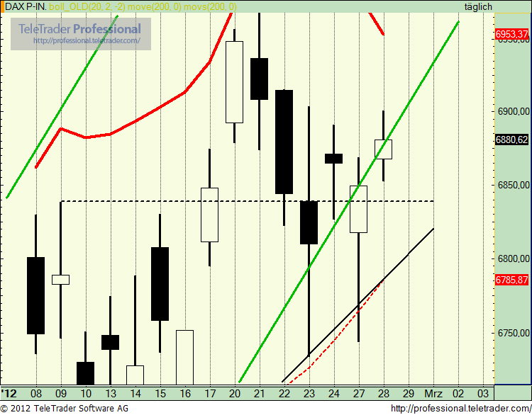 Quo Vadis Dax 2012 - Krise ohne Ende? 489320