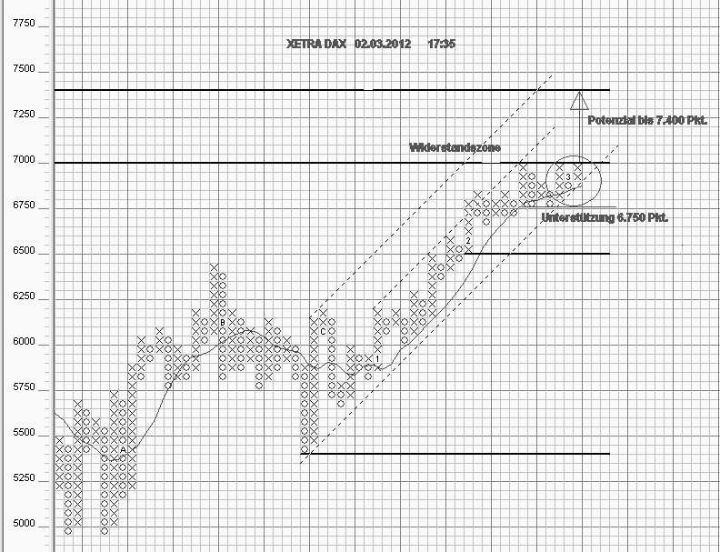 Strategisches Dax-Werte Trading 490479