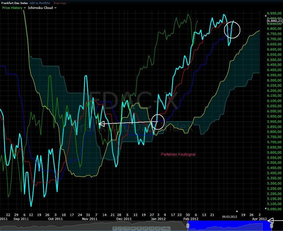 Strategisches Dax-Werte Trading 492348