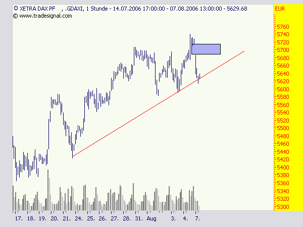  ► Day-Trading: Montag, den 7.08.2006 50288