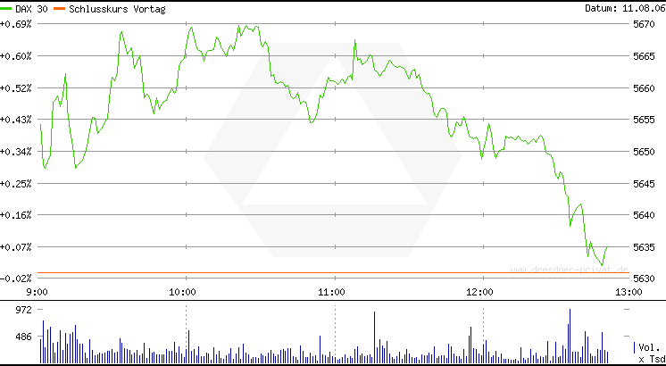► Day-Trading: Freitag, den 13.08.2006 51104