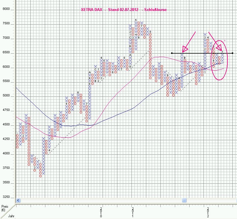 Strategisches Dax-Werte Trading 519566