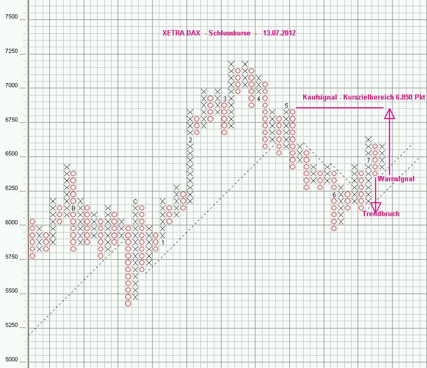 Strategisches Dax-Werte Trading 522834