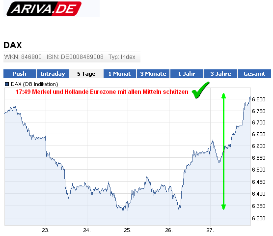 die 100 Grenzen im DAX 526029