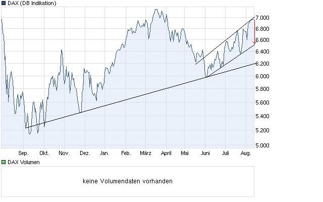 DAX - Rücksetzer bis 6500 ? 529380