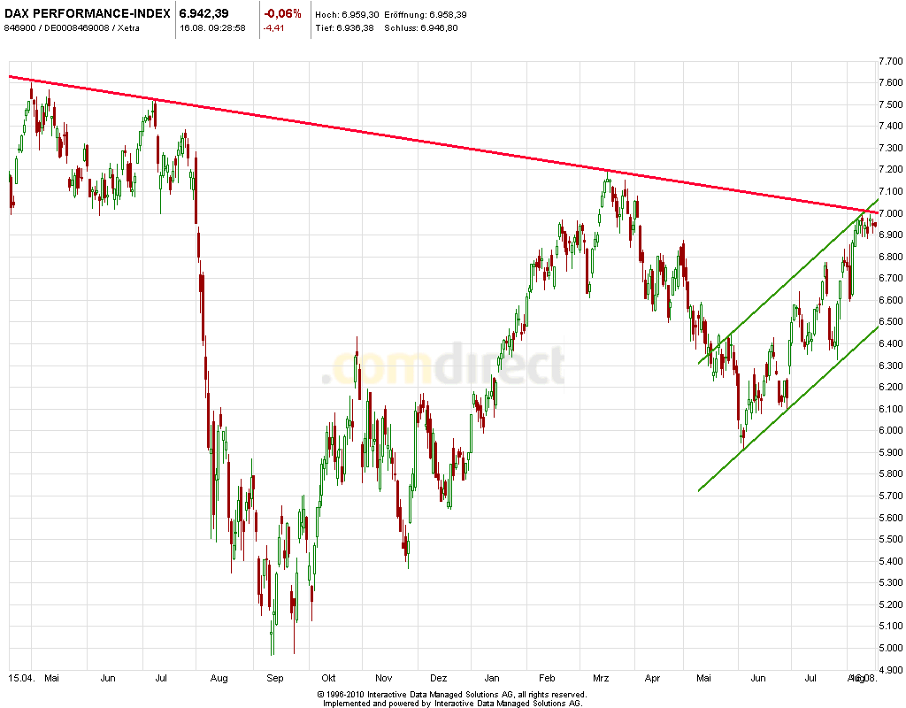 Quo Vadis Dax 2012 - Krise ohne Ende? 530136
