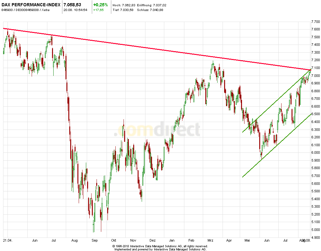 Quo Vadis Dax 2012 - Krise ohne Ende? 530861