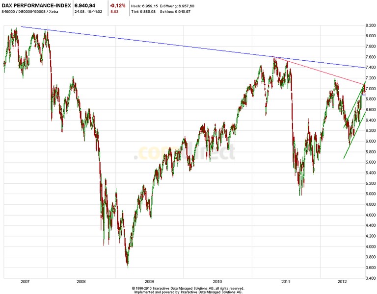 Quo Vadis Dax 2012 - Krise ohne Ende? 532102