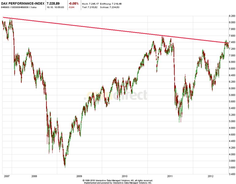 Quo Vadis Dax 2012 - Krise ohne Ende? 543346