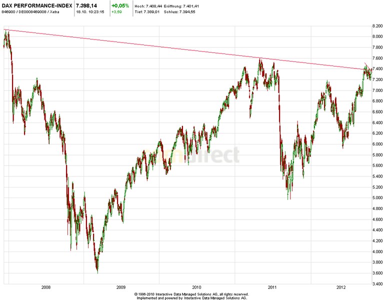 Quo Vadis Dax 2012 - Krise ohne Ende? 545391