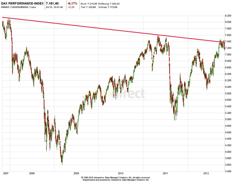 Quo Vadis Dax 2012 - Krise ohne Ende? 547073