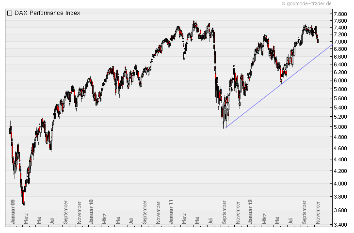 Quo Vadis Dax 2012 - Krise ohne Ende? 554258