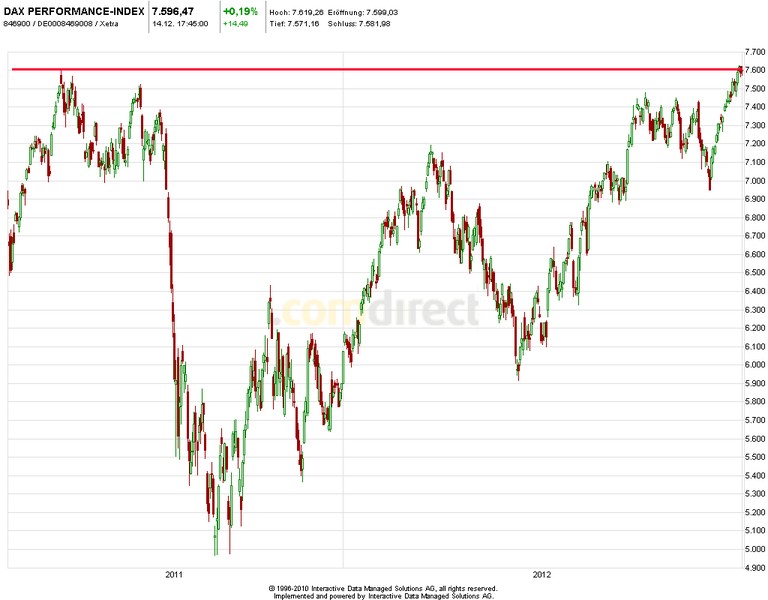Quo Vadis Dax 2012 - Krise ohne Ende? 562104