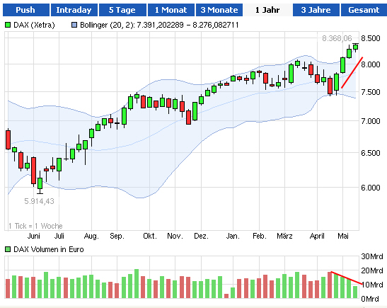 Quo Vadis Dax 2013 - Up, dank Liquidität 606405