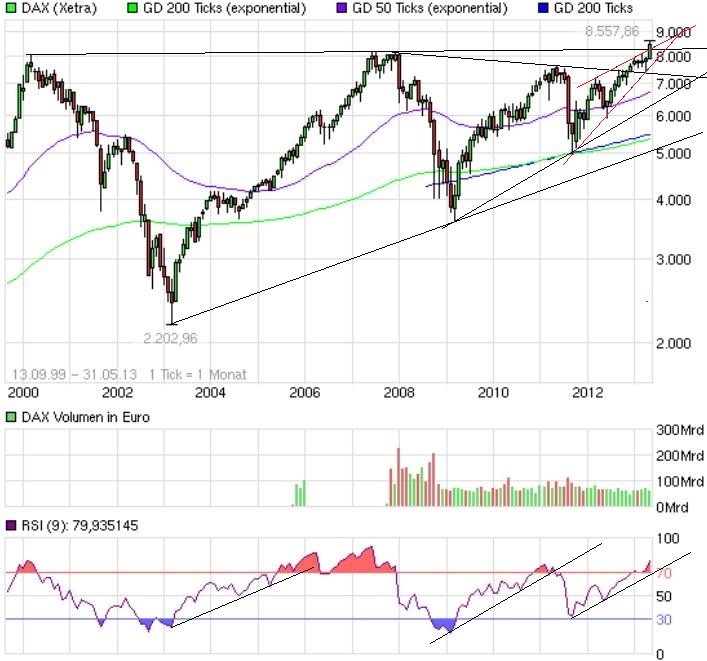 Quo Vadis Dax 2013 - Up, dank Liquidität 610315