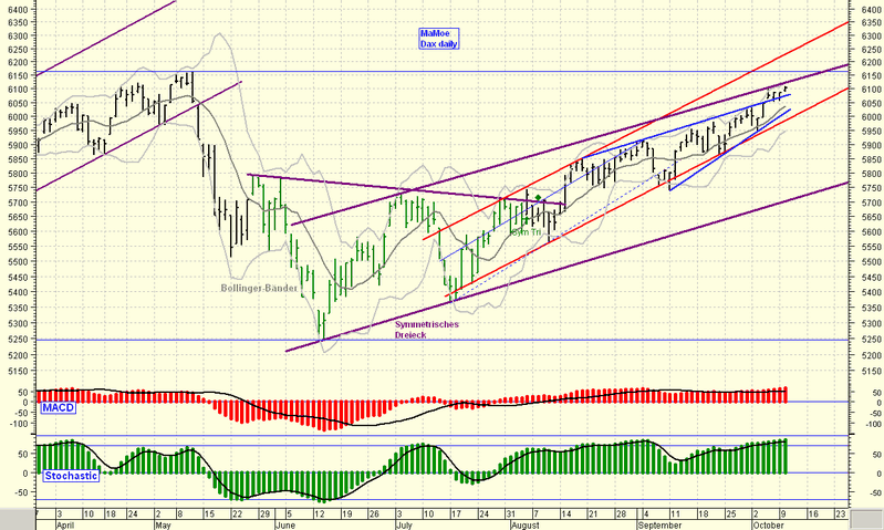  ► Day-Trading: Dienstag, den 10.10.2006 61165