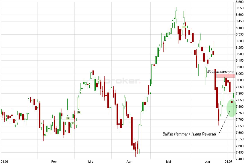 E.on SE - Chance oder Risiko 621299
