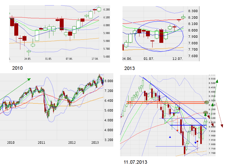 Quo Vadis Dax 2013 - Up, dank Liquidität 623952