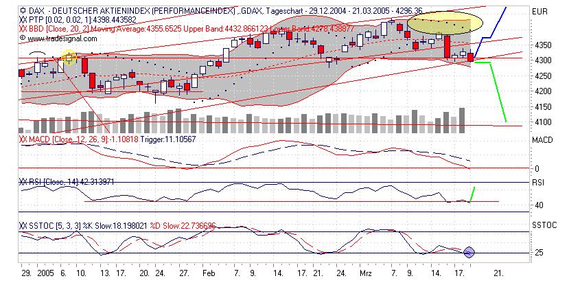 DAX bald bei 4500 ? 6244