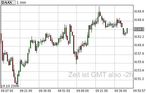 ► Day-Trading: Donnerstag, den 19.10.2006 62744