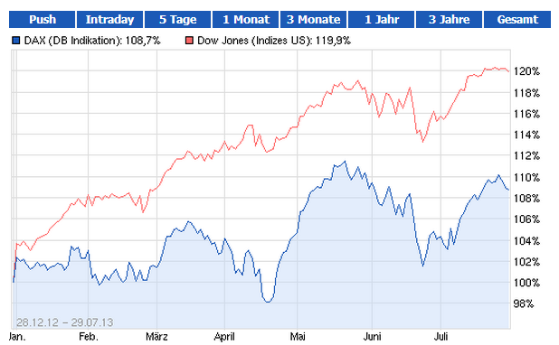 Der DOW performt den DAX in 2013 total aus 628215