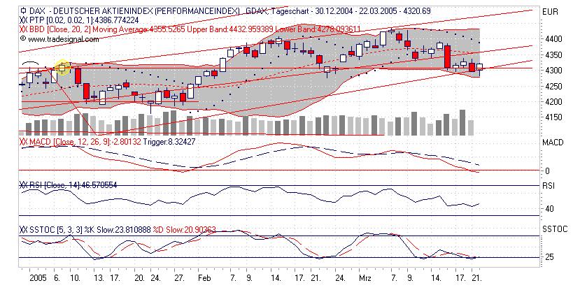 DAX bald bei 4500 ? 6299
